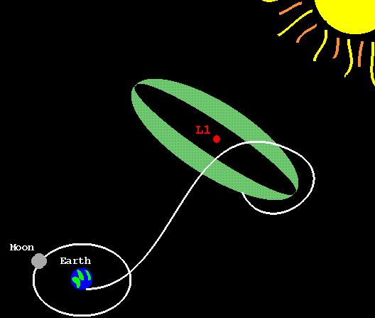 U sustavu Sunce Zelja, u točku L ubacuju se opsevatoiji koji poučavaju Sunce i jee Sunčev vjeta.