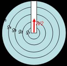 Hidostatski tlak i hidostatska avnoteža Tlak koji svaka ljuska pitišće jednak je ojeu težine i povšine ljuske: Δp Δg S ρδvg 4π ρ 4π Δ g 4π ρ ()