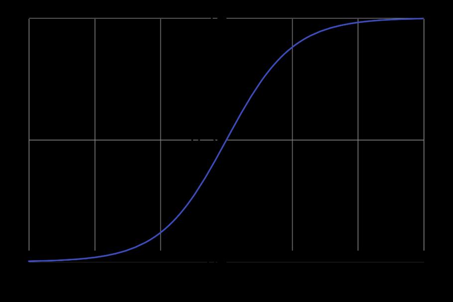 Slika 8. Logistička funkcija Logistička hipoteza zapravo preslikava linearnu hipotezu na S krivu koja je ograničena na interval [0,1].