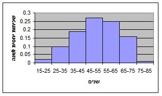 היסטוגרמה של נתונים אלה תיראה כך: שכיחות יחסית שכיחות גיל 5 25 2 0.02 25 35 0 0. 35 45 9 0.9 45 55 27 0.27 55 65 25 0.25 65 75 6 0.6 75 85 0.