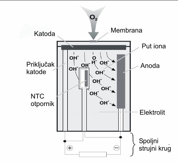 Elektolitski senzoi Elektolitski senzo Koiste se za odeđivanje sadžaja O 2 u dimnim gasovima, kao i štetnih gasova CO,SO 2 ili NOx.