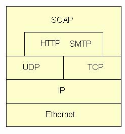 Υπηρεσίες Ιστού (Web Services) Τεχνολογίες Το SOAP (Simple Object Access Protocol) είναι μια οδηγία μορφοποίησης μηνύματος η οποία ορίζει ένα