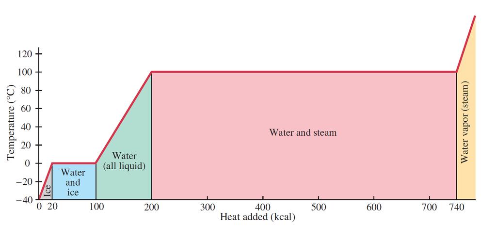Λανθάνουσα θερμότητα Φάσεις της ύλης Στερεή, υγρή, αέρια