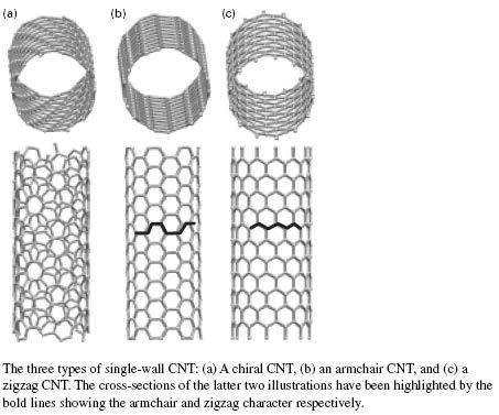 Νανοσωλήνες άνθρακα (carbon nanotubes) Τρόποι διαμόρφωσης του