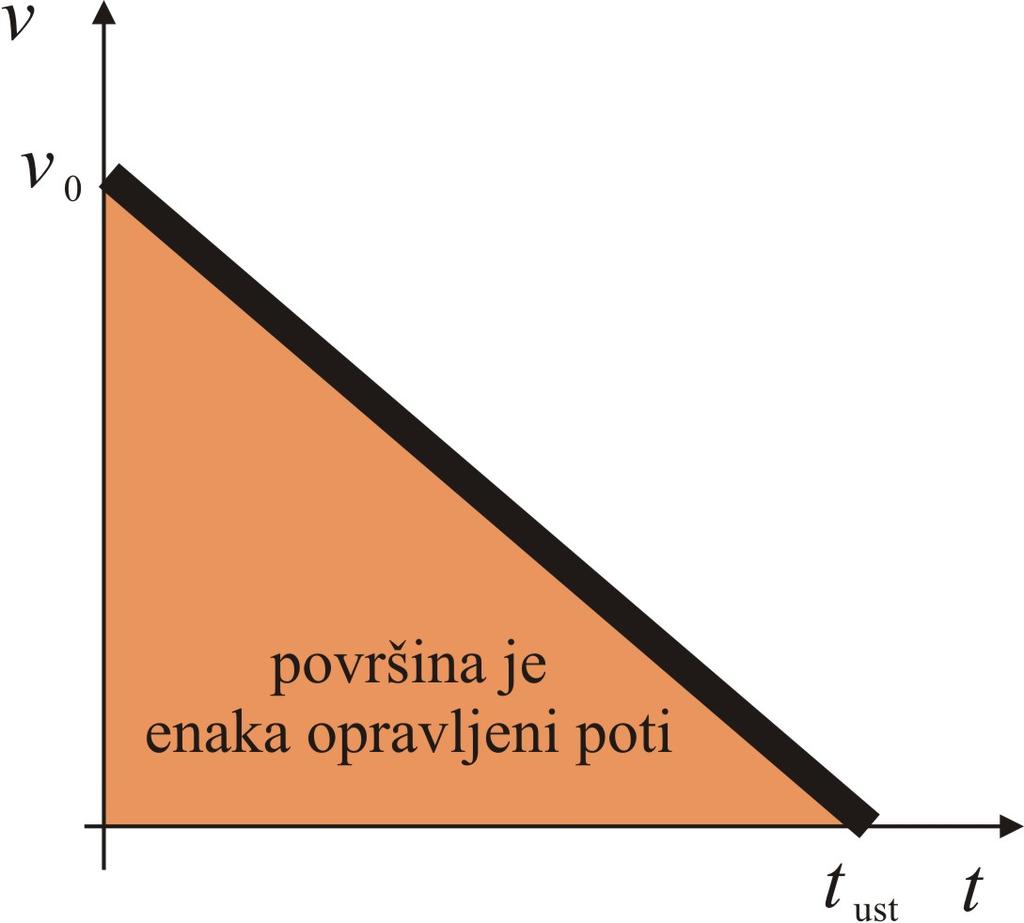 Ker je gibanje enakomerno pojemajoče, se hitrost v odvisnosti od časa enakomerno zmanjšuje od začetne v 0 proti 0. Hitrost 0 doseže, ko je čas t enak t ust.