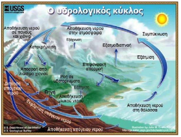 γλυκού νερού. Ωστόσο, το νερό των κατακρημνισμάτων δεν ρέει αποκλειστικά μέσα στους ποταμούς. Κάποιες ποσότητες διαπερνούν το έδαφος με τη λειτουργία της διήθησης και σχηματίζουν το υπόγειο νερό.