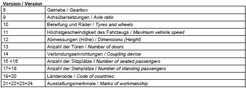 ΕΙΓΜΑΤΑ ΥΠΟΓΡΑΦΗΣ: 2 Holger Suffel Gerhard Ritter Ακολουθεί πίνακας µε τα τεχνικά χαρακτηριστικά και τους κωδικούς έγκρισης όλων των παραλλαγών και εκδόσεων του προαναφεροµένου τύπου οχήµατος.