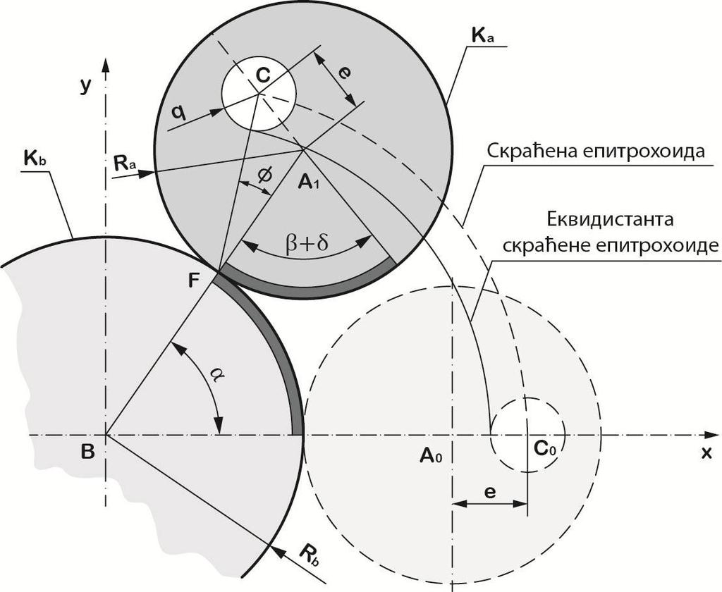 Слика 6.8. Генерисање еквидистанте скраћене епитрохоиде Како би математичка формулација криве циклозупчаника била погодна за генерисање математичког модела извршена је адаптација израза (6.4).