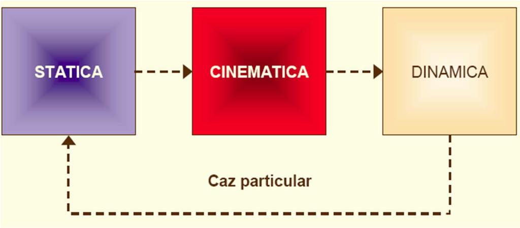 Diviziunile Mecnicii Sttic: studiză sistemele de forţe, determină sistemele de forţe echivlente corespunzătore şi condiţiile de echiliru le sistemelor de