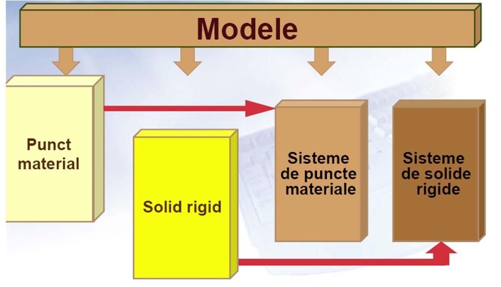 Modele