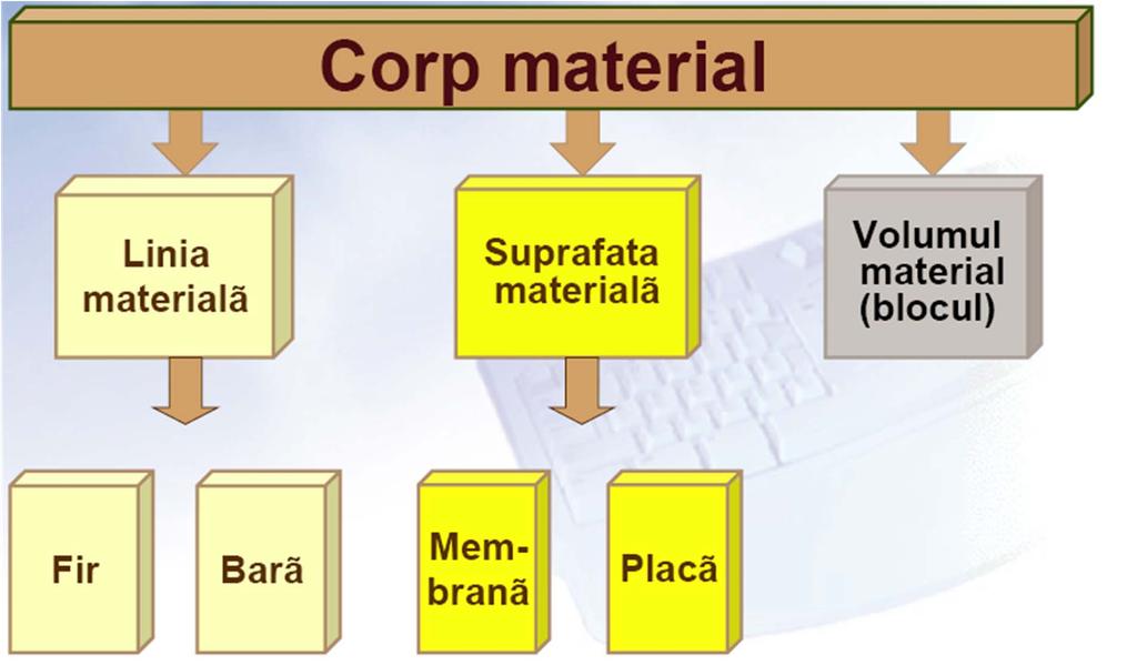Schemtizre corpurilor
