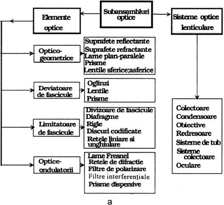 Fig. IX.1.9. Mijloace de măsurare optice: a clasificarea subansamblurilor optice de măsurare; b structura mijloacelor de măsurare optice. Fig. IX.1.10.