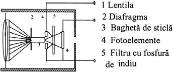42 MANUALUL INGINERULUI TEXTILIST METROLOGIE TEXTILĂ 7.1. Traductoare de radiaţii termice 7.2. Traductoare de radiaţii radioactive Detector cu semiconductor Camera de ionizare 1 2 7.