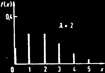 1 2 3 4 5 4. Repartiţia Poisson V.a. X discretă M(X) = D 2 (x) = λ f(x) = P(λ, x) = P 0 (λ) Este repartiţia evenimentelor rare n p = λ = const x λ λ np 10; n 30; p 0,1; pentru n p 10 = λ, = e, x = 0,1,2,.