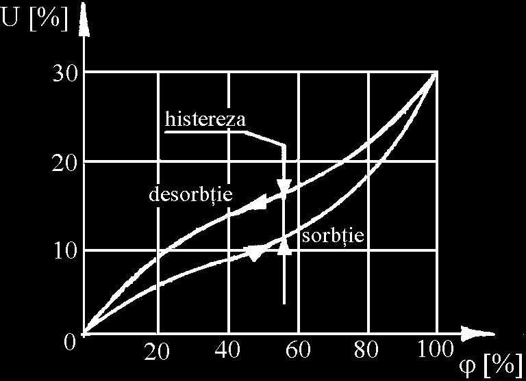 Izoterme de sorbţie pentru diferite materiale textile: 1 celofibră; 2 lână; 3 mătase; 4 in; 5 bumbac; 6 acetat; 7 fibre poliamidice; 8 fibre poliacrilice).