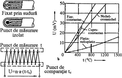 relaţia analitică a semnalului de ieşire Circuit potenţiometric Principiul instalaţiei de măsură se aplică în mod identic şi pentru termistoare.