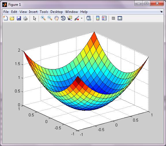 Matlab ponúka rýchlu a kvalitnú reprezentáciu funkcií vo forme grafov. Disponuje pokročilou grafikou v oblasti 2D a 3D. Matlabovská vizualizácia umožňuje prehľadné zobrazovanie výsledkov.