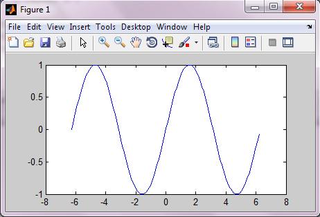 Na vykreslenie 2D grafov bolo vytvorených niekoľko funkcií. Najpoužívanejšia je plot. Ďalšie funkcie slúžiace na vykreslenie 2D grafov sú stairs, bar, stem.
