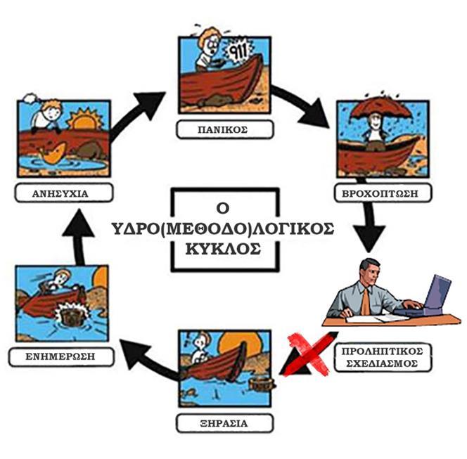 Εικόνα 1. Ο ρόλος του προληπτικού σχεδιασμού στην αντιμετώπιση και διαχείριση της ξηρασίας, (Τσεσμελής, 2017).