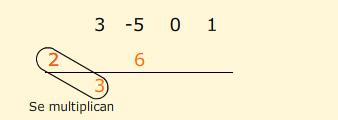 A regra explicada para a=2, vale tamén cando a é un número racional ou real, no seguinte exemplo tómase a=-3/2 e representa a división de 4x 2 +5x+2 entre