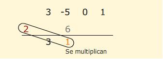 )+254 4 4-2=0+254 Conclusión, ao substituír a x por 4 no dividendo dános o resto da división entre x-4 Teorema do resto.