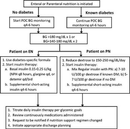 MANAGEMENT OF HYPERGLYCEMIA DURING ENTERNAL AND PARENTERNAL NUTRITION