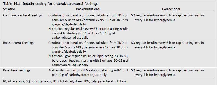 Diabetes Care in the Hospital: Standards of Medical Care