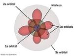 Ирвин Шредингер (Erwin Schrödinger) 1926 Шредингерова (таласна) једначина даје вероватноће да се електрони нађу на неким местима око језгра имају максимум тачно на Боровим орбитама 23.5.2008.