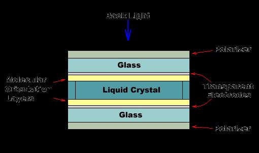 Τεχνολογίες Απεικόνισης : LCDs Μεταβίβαση & αντανάκλαση LCDs: LCDs λειτουργούν ως βαλβίδες φωτός και όχι ως εκπομποί φωτός και