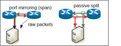 ΕΙΔΙΚΑ ΘΕΜΑΤΑ: Παθητική Παρακολούθηση (Passive Monitoring) Δικτυακής Κίνησης Εναλλακτικοί τρόποι Passive Monitoring Packet Capturing: Αντιγραφή κίνησης ζεύξεων μεταξύ routers/switches (Port