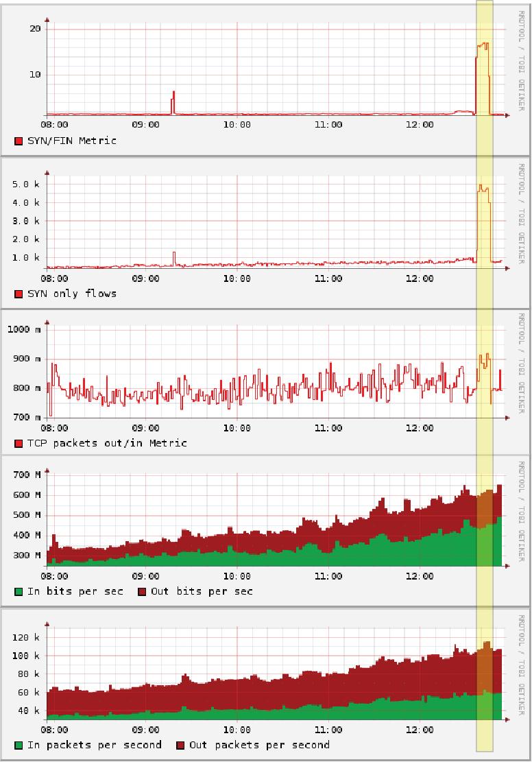 ΕΙΔΙΚΑ ΘΕΜΑΤΑ: Ανίχνευση Επίθεσης TCP SYN Τα μετρικά bps, pps δεν είναι πάντα αποτελεσματικά Για ανίχνευση TCP SYN Attack, το πλήθος flows από SYN flags δεν