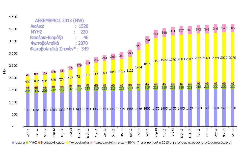 2011 2013 ΕΓΚΑΤΕΣΤΗΜΕΝΗ ΙΣΧΥΣ (ΜW) ΜΟΝΑ ΩΝ ΑΠΕ ΣΕ ΛΕΙΤΟΥΡΓΙΑ ΣΤΟ ΙΑΣΥΝ Ε ΕΜΕΝΟ ΣΥΣΤΗΜΑ (Άρθρο 9 Ν.