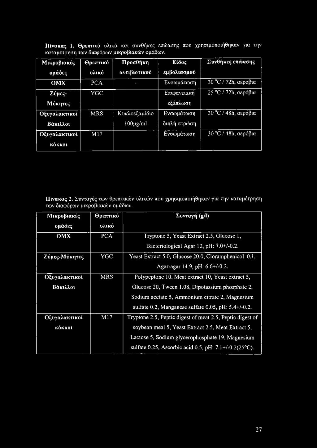 Κυκλοεξαμίδιο 1 00pg/ml Επιφανειακή εξάπλωση Ενσωμάτωση διπλή στρώση 25 C / 72h, αερόβια 30 C / 48h, αερόβια Μ17 Ενσωμάτωση 30 C / 48h, αερόβια Πίνακας 2.