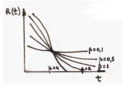 β x β x β x f = θ ; β e (.34.) θ θ θ Funcţia de repartiţie are expresia: β x x x 0 x F ; β = f = ; β dx e dacă x 0 θ θ θ dacă x > 0 iar funcţia de probabilitate va fi: x β x x R ; F ; = e θ (.35.