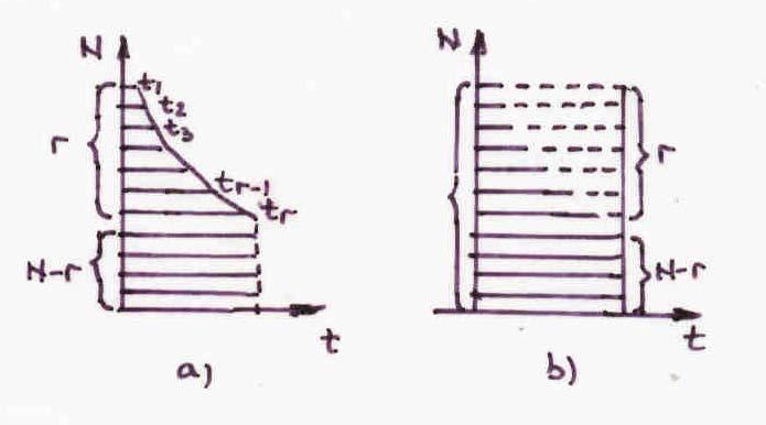 Fig.3.3. Diagramele căderilor pentru încercări trunchiate În cazul încercărilor trunchiate fără înlocuirea elementelor căzute timpul total de funcţionare va fi. T n ( N F, T ) = t + ( N R), T (3.4.