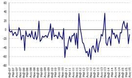 Ωστόσο ο δείκτης κύκλου εργασιών στη μεταποίηση μειώθηκε το Σεπτέμβριο κατά 1,8% YoY (Σεπ.