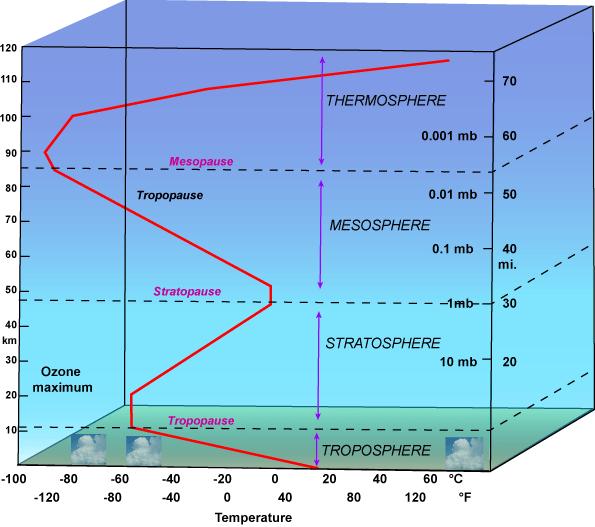 Ver=kalni profil temperature V ozračju obstajajo sloji, v katerih se temperatura