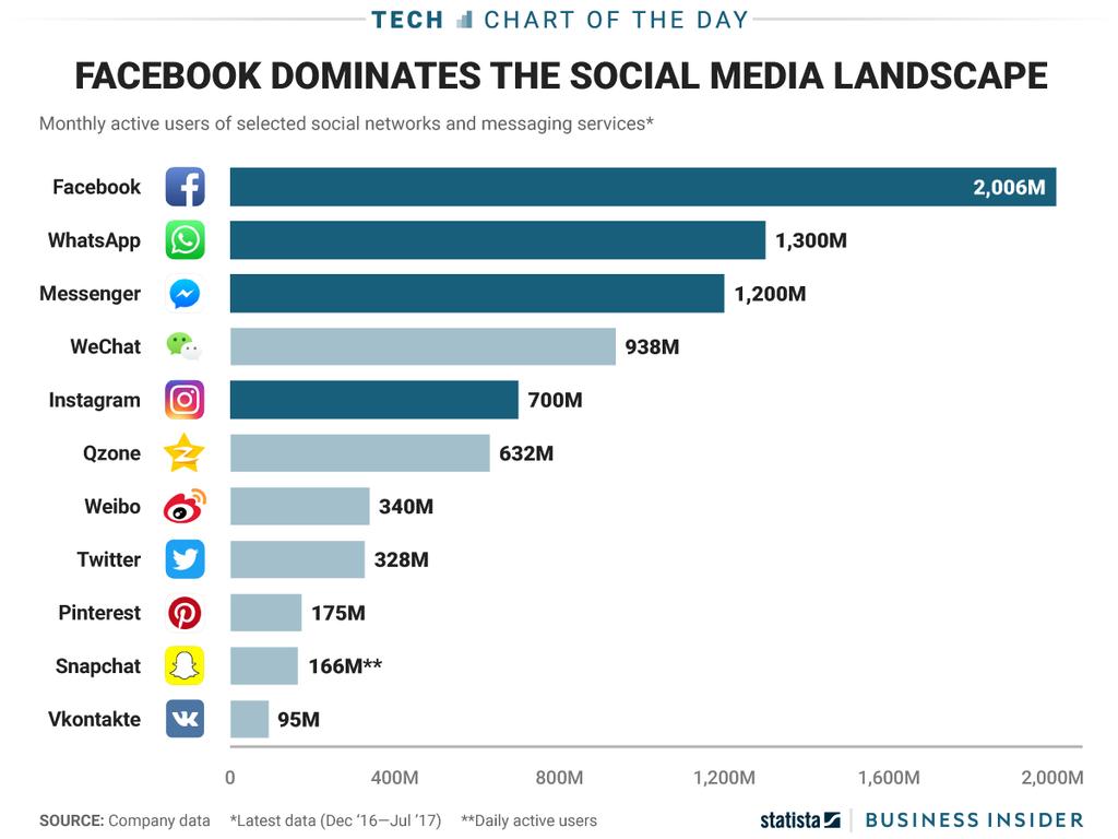 Σχήμα 3 Τα πιο γνωστά social media Πρέπει να επισημανθεί, επίσης, ότι οι περισσότεροι εργαζόμενοι σχολιάζουν θέματα που αφορούν τους εργοδότες τους στο διαδίκτυο, ενώ, επίσης, σημαντική θεωρείται η