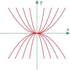 Uvod Uvod u ortogonalne trajektorije: F(x,y,y )=0 f (x,y,c)=0 Rješenja (tj. integralne krivulje) diferencijalne jednadžbe F(x,y,y )=0 tvore jednoparametarsku familiju krivulja f (x, y, c)=0.