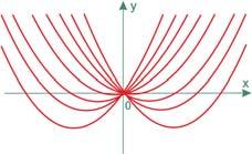 c): y = x 2 cx je familija parabola s nultočkama x 1 = 0ix 2 = c.