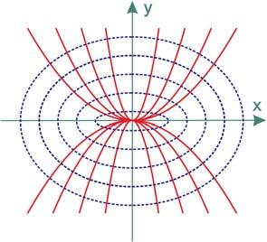 Primjer PRIMJER 4. Nadimo ortogonalne trajektorije familije parabola y = cx 2.