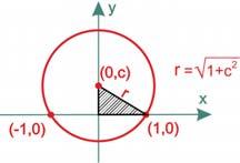 Rješenje: Kružnica koja ima središte u (0,c) i prolazi točkama ( 1,0) i (1,0) ima radijus 1 + c 2.