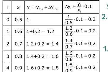 Eulerova metoda za rješavanje dif. jednadžbi prvog reda Egzaktno i aproksimirano rješenje Nadimo egzaktno rješenje Cauchyjevog problema iz Primjera 2.