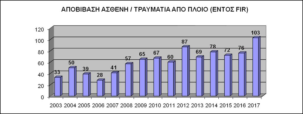 6. ΑΝΑΛΤΗ ΠΔΡΙΣΑΣΙΚΧΝ MEDEVAC ΚΑΣΑ ΣΟ ΔΣΟ 2017 Καηά ην 2017, ην ΔΚΔΓ/ΝΣ παξείρε ζπλδξνκή ζε 103 άηνκα ηα νπνία αζζέλεζαλ ή ηξαπκαηίζζεθαλ ελ πισ, εθ ησλ νπνίσλ ηα 20 απνβηβάζηεθαλ κε ελαέξηα κέζα.