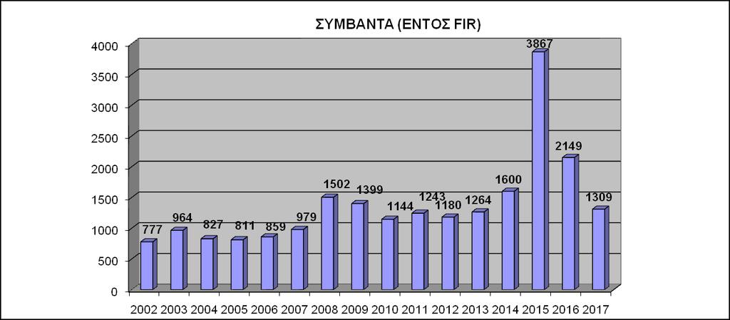 1. ΓΔΝΙΚΑ ΔΚΔΓ / ΝΣ - ΣΑΣΙΣΙΚΑ ΣΟΙΥΔΙΑ 2017 Σν έηνο 2017 ην ΔΚΔΓ/Ν.Σ. επηιήθζεθε ζε 1.309 πεξηζηαηηθά, κε 32.