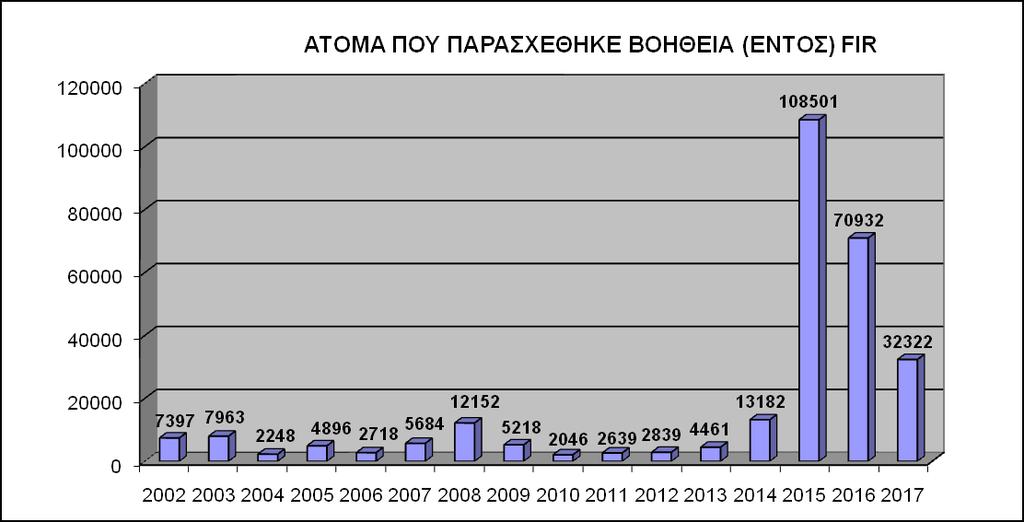Πίνακας 3: Άηομα ποσ παρεζτέθηκε