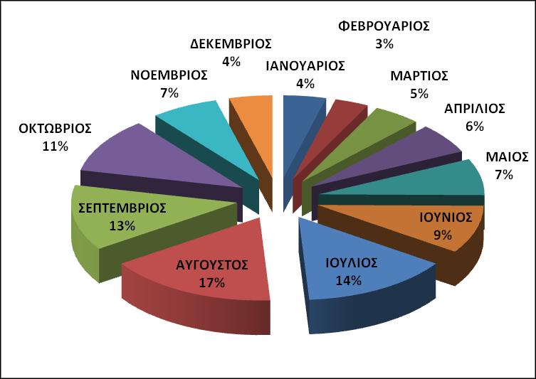 Πίνακας 6γ: Καηανομή ανά μήνα σμβάνηων ΔΚΔΓ/ΝΣ 2017 4.