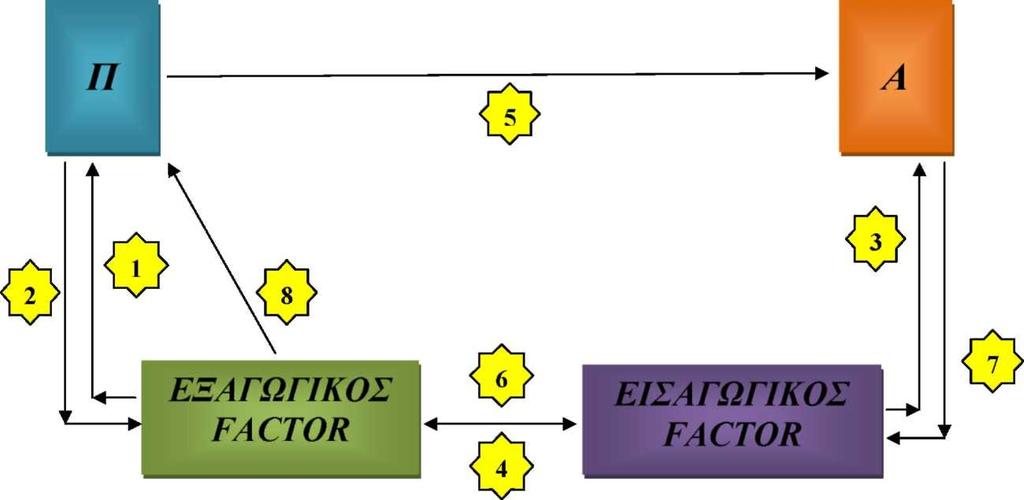 FACTORING Factor του εξωτερικού συνάπτει σύμβαση συνεργασίας με τον εξαγωγέα - εκχωρητή. 2.