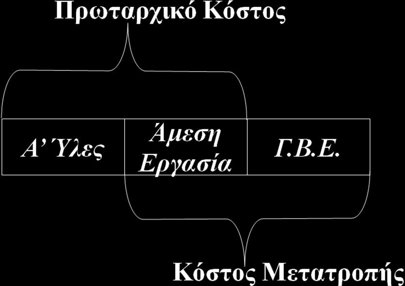 10 Κατηγοριοποιήσεις κόστους παραγωγής Κόστος χρησιμοποιούμενων πρώτων υλών Έναρξη Περιόδου Διάρκεια Περιόδου Αρχικό Απόθεμα πρώτων υλών (1) Εξαγωγές (αναλώσεις στην