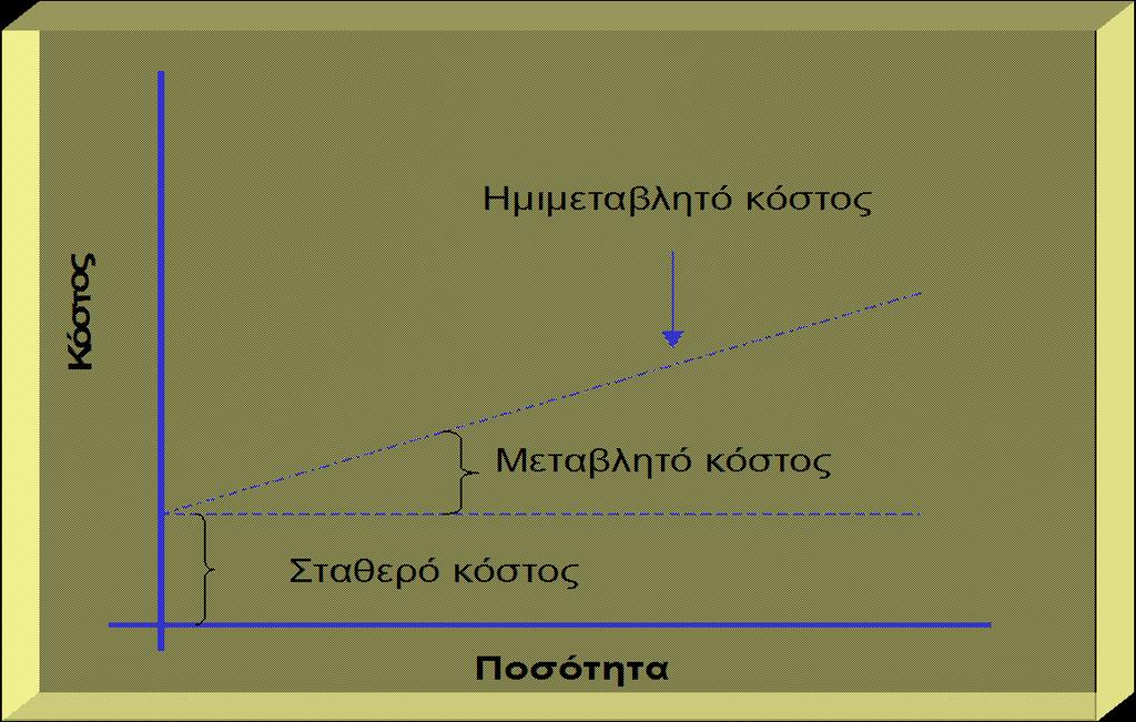 6 Ημιμεταβλητό κόστος Το σταθερό μέρος ενός ημιμεταβλητού κόστους (semi-variable cost) αντιστοιχεί συνήθως στο ελάχιστο τίμημα με το οποίο μπορεί να αποκτηθεί μια υπηρεσία ή ένα αγαθό, έστω και εάν